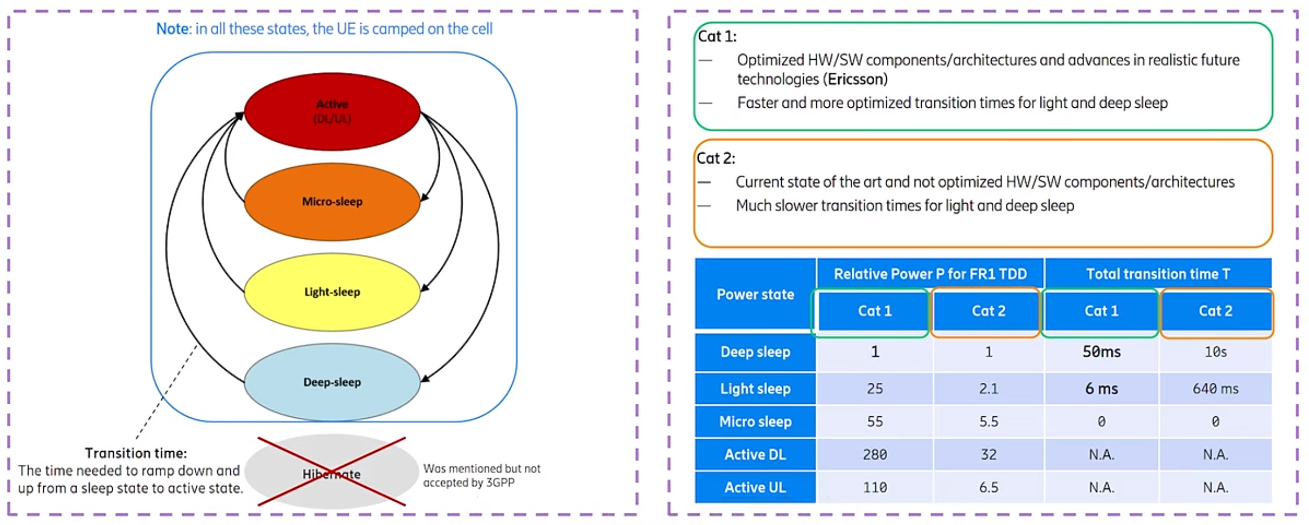 alt 3GPP R18 NW Mod&egrave;le de consommation d’&eacute;nergie(1)