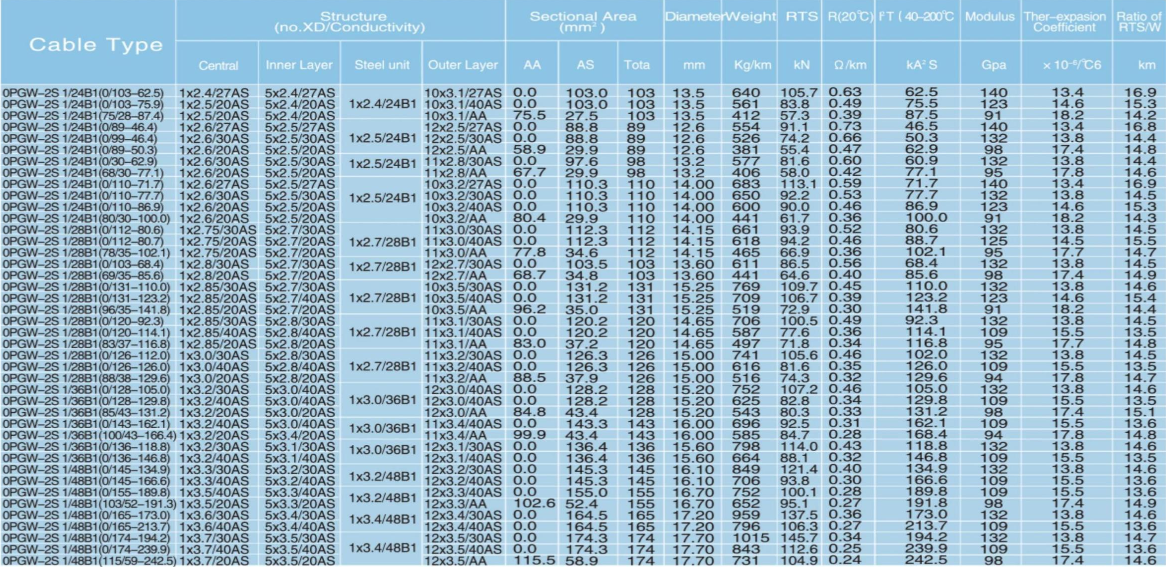 FCST-Double STR etd Couches Structure de tube en acier inoxydable OPGW Cable (5)