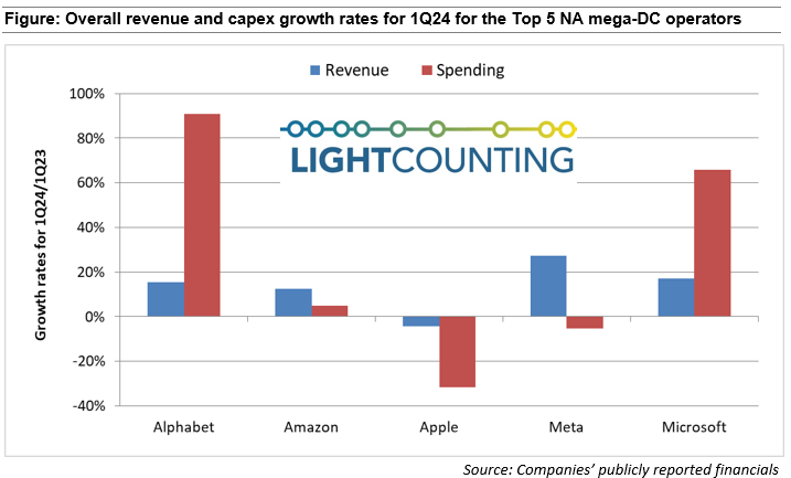 alt Taux de croissance globaux des revenus et des investissements pour le 1T24 pour les 5 principaux op&eacute;rateurs de m&eacute;ga-DC NA