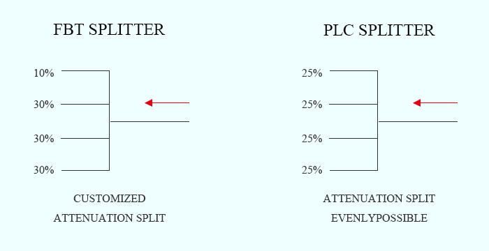 Comparaison des types de r&eacute;partiteurs optiques du r&eacute;partiteur FBT et du r&eacute;partiteur PLC (6)