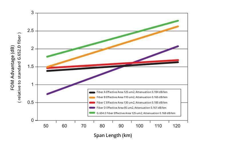 Fibre optique G.654.E - Le meilleur choix de fibre pour la technologie de transmission ultra-rapide 200G, 400G et future TBIT S (2)