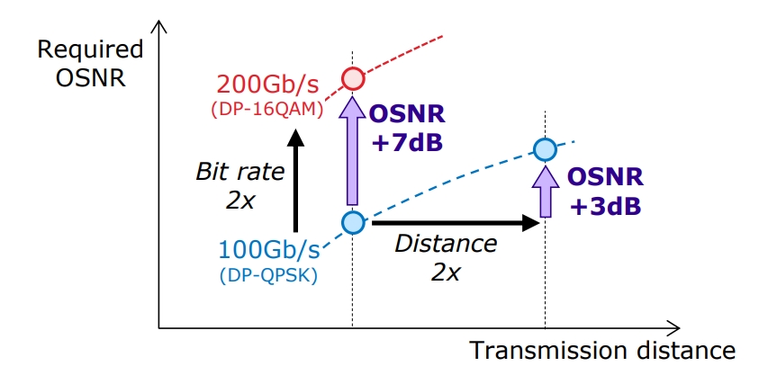 Fig. 1 Augmentation de l'OSNR requis en raison de l'augmentation du d&eacute;bit binaire et 