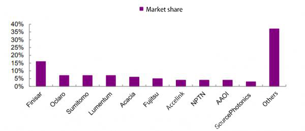 Analyse du mod&egrave;le de concurrence et de la tendance de d&eacute;veloppement de l'industrie des dispositifs optiques (4)