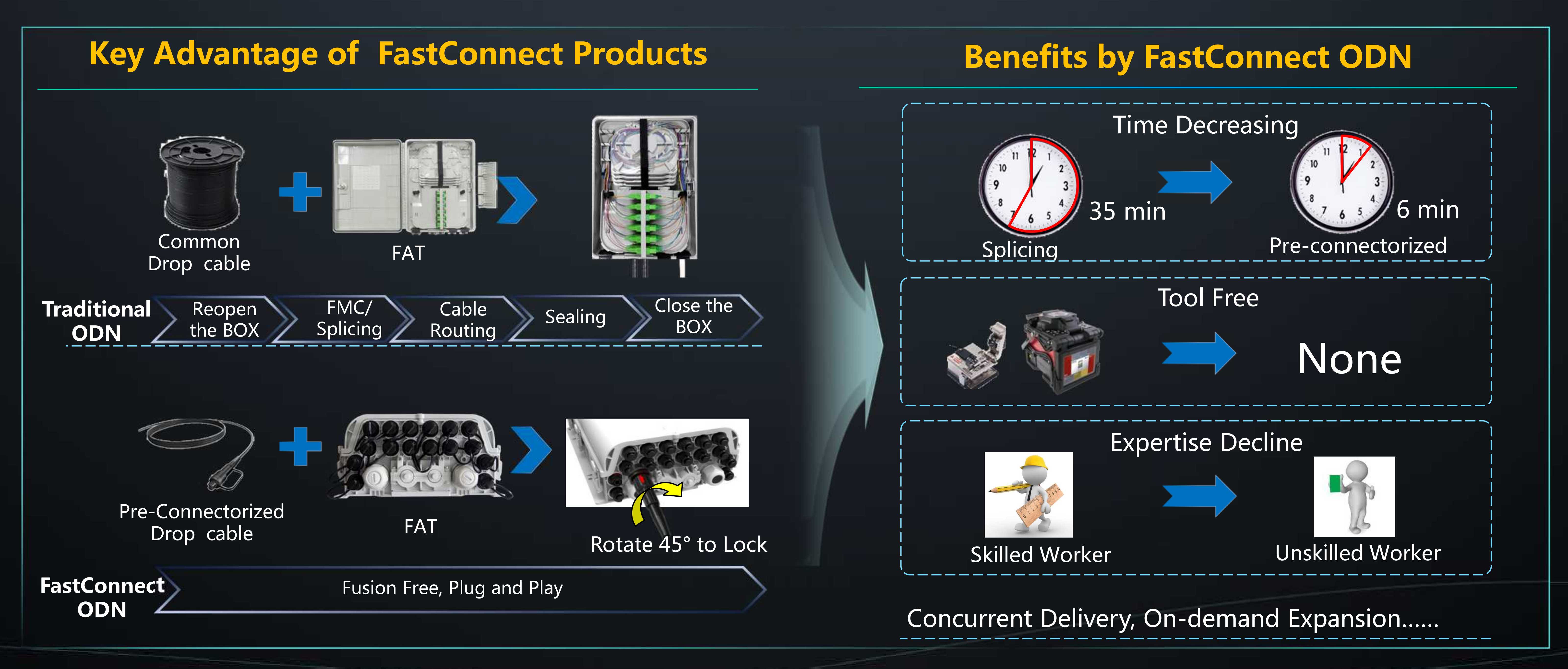 La solution innovante FastConnect ODN accélère le déploiement FTTH