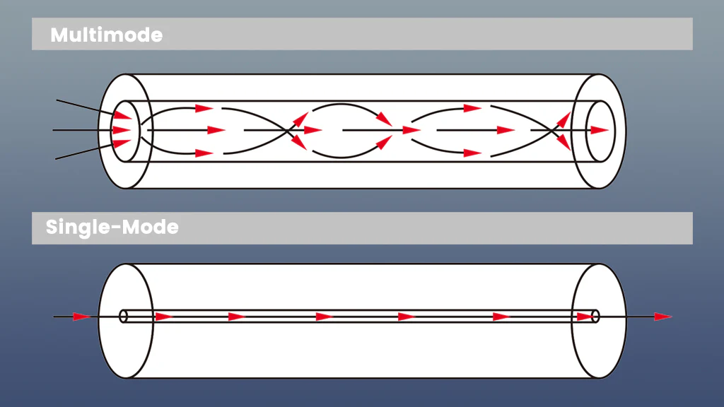 alt fibre monomode vs multimode