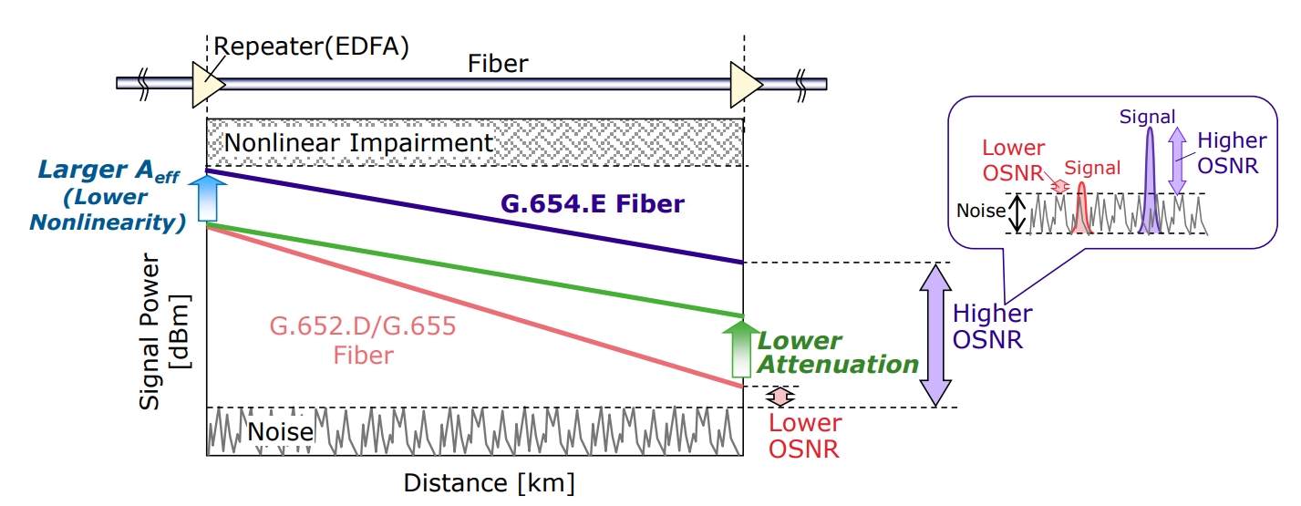 Fig. 2 Am&eacute;lioration de l'OSNR par une att&eacute;nuation plus faible et un Aeff plus grand de la fibre G.654.E.