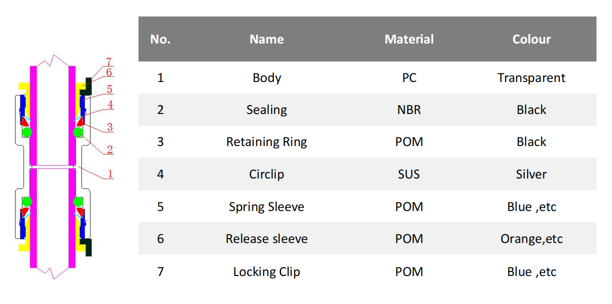 Diagramme de structure matérielle du connecteur de micro-conduit