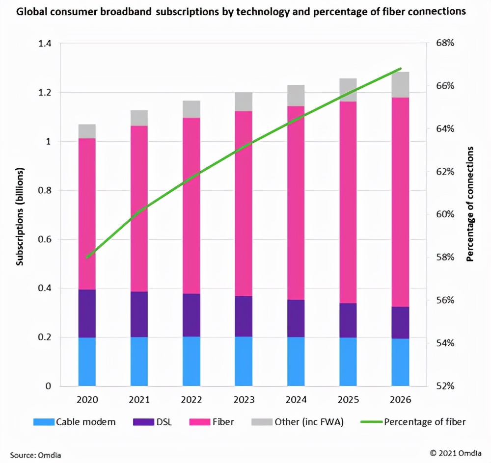 Le nombre d’abonn&eacute;s au haut d&eacute;bit Gigabit dans le monde devrait augmenter consid&eacute;rablement en 2022 (2)