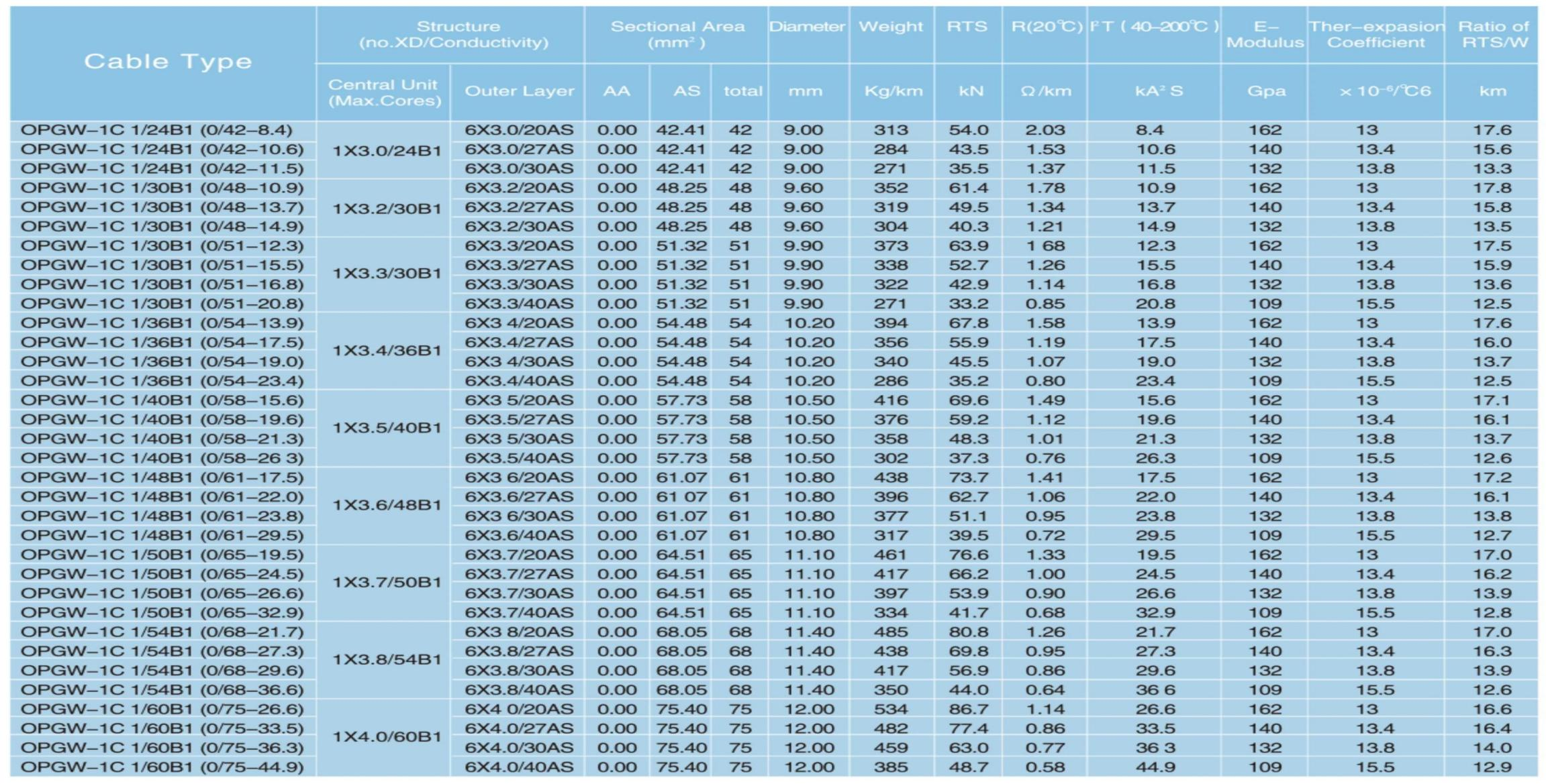 C&acirc;ble fibre OPGW en acier inoxydable FCST-Central FCST (5)