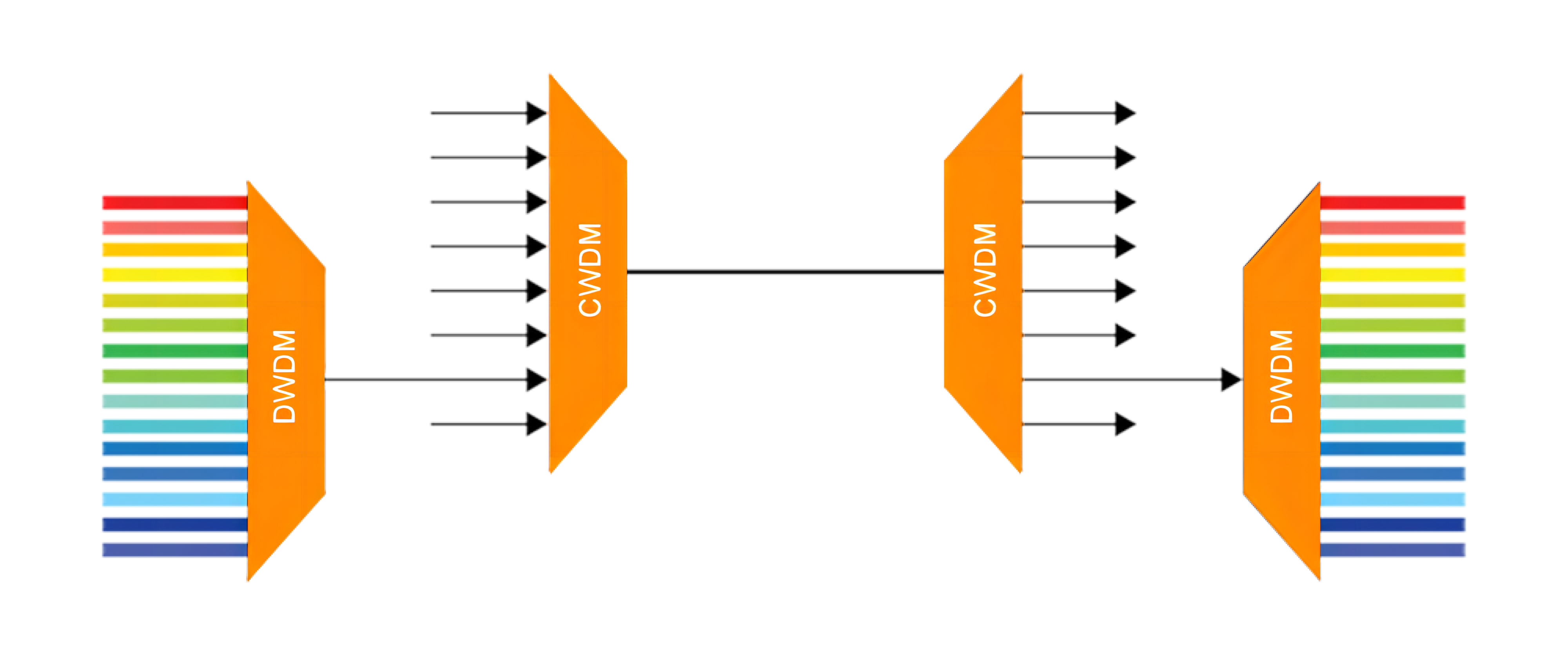 Qu'est-ce que DWDM (2)