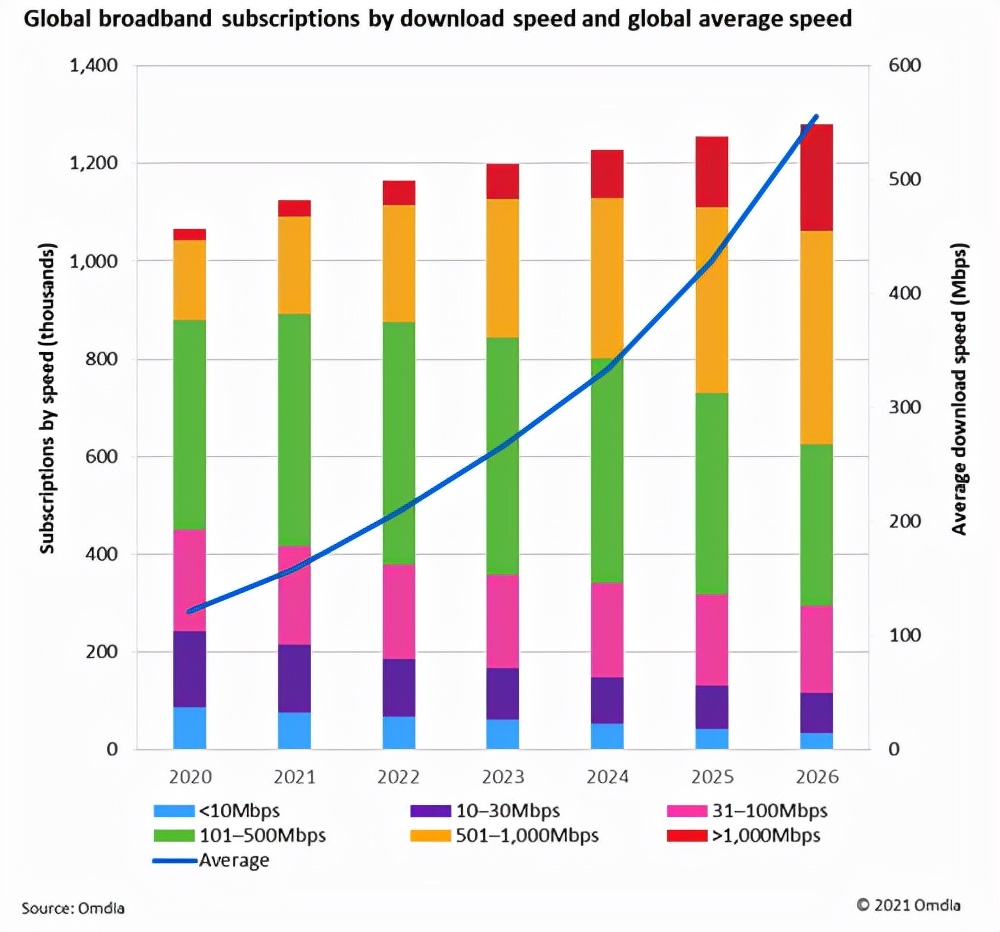 Le nombre d’abonn&eacute;s au haut d&eacute;bit Gigabit dans le monde devrait augmenter consid&eacute;rablement en 2022 (4)