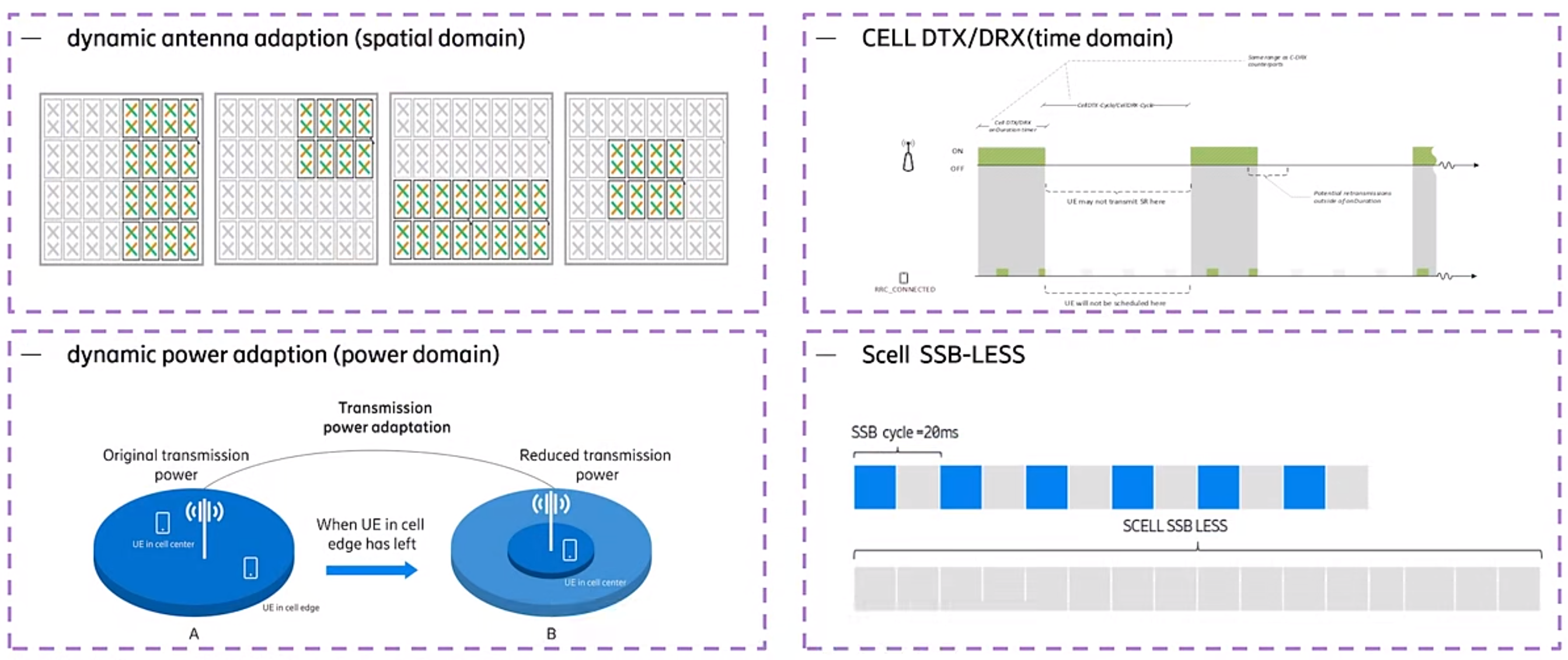 alt 3GPP R18 NW Techniques d'&eacute;conomie d'&eacute;nergie (2)