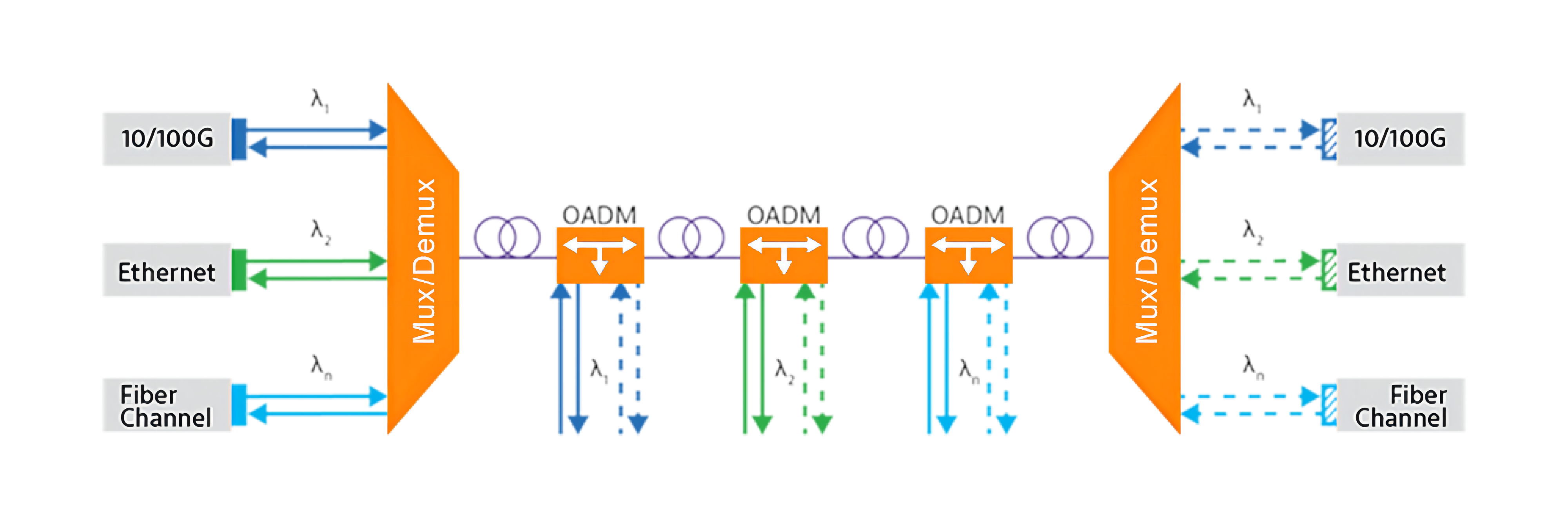 Qu'est-ce que DWDM (3)