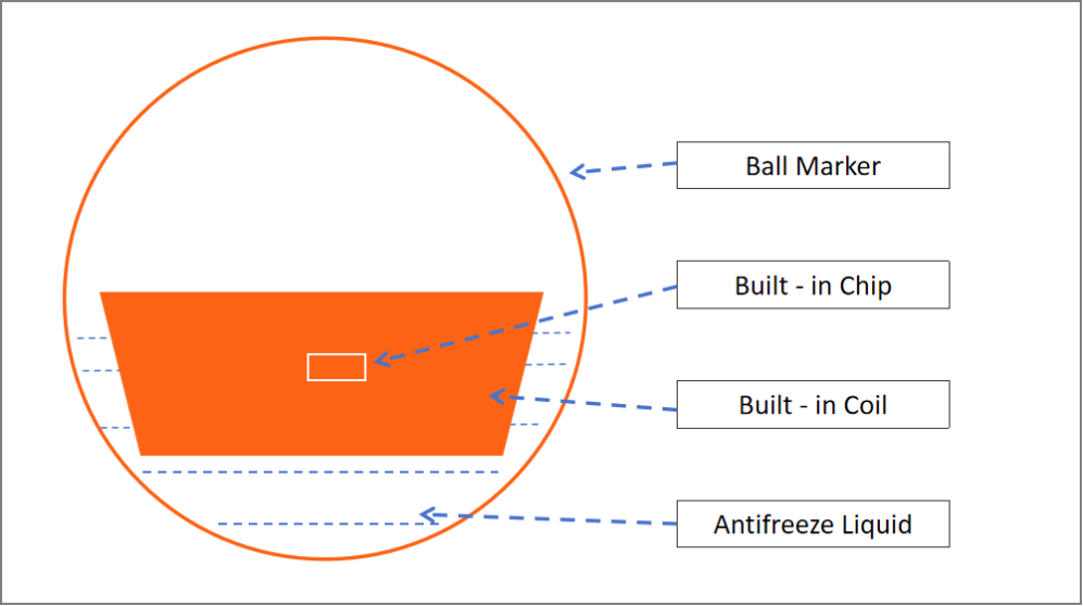 marqueurs de pipelines souterrains